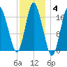 Pembroke tide chart for Tuesday, January 4, 2022