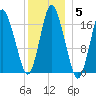 Pembroke tide chart for Wednesday, January 5, 2022