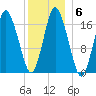 Pembroke tide chart for Thursday, January 6, 2022