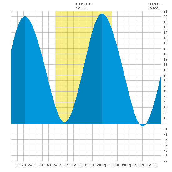 Pembroke tide chart for Friday, January 7, 2022