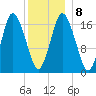 Pembroke tide chart for Saturday, January 8, 2022