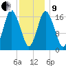 Pembroke tide chart for Sunday, January 9, 2022