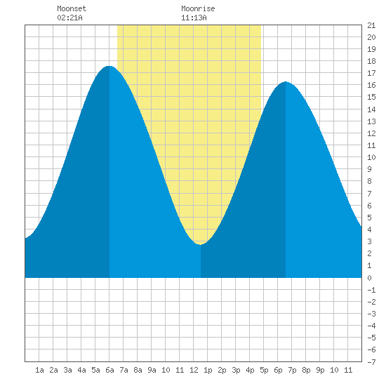Pembroke tide chart for Thursday, February 10, 2022