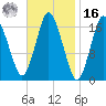 Pembroke tide chart for Wednesday, February 16, 2022