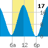 Pembroke tide chart for Thursday, February 17, 2022