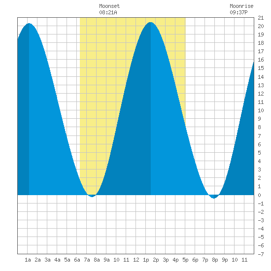 Pembroke tide chart for Sunday, February 20, 2022