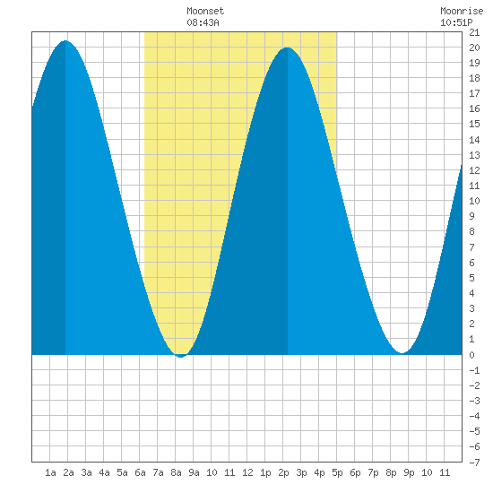 Pembroke tide chart for Monday, February 21, 2022