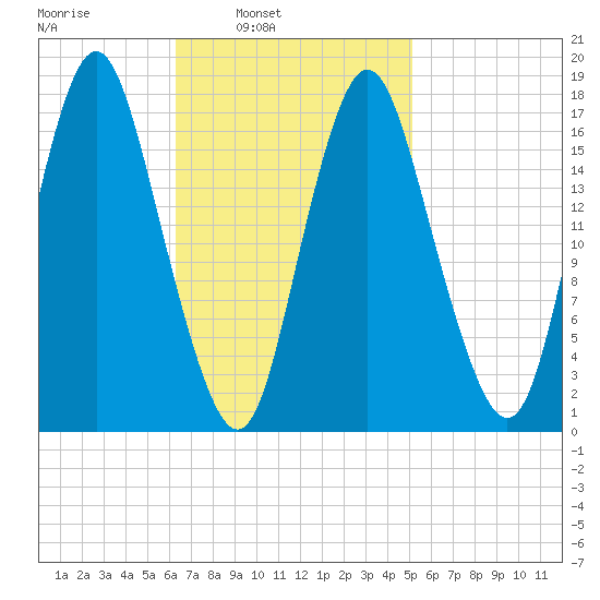 Pembroke tide chart for Tuesday, February 22, 2022
