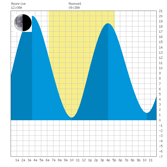 Pembroke tide chart for Wednesday, February 23, 2022