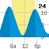 Pembroke tide chart for Thursday, February 24, 2022