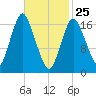 Pembroke tide chart for Friday, February 25, 2022