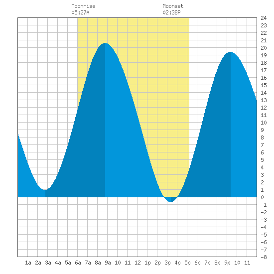 Pembroke tide chart for Monday, February 28, 2022