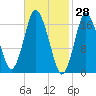 Pembroke tide chart for Monday, February 28, 2022