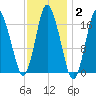 Pembroke tide chart for Wednesday, February 2, 2022