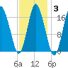 Pembroke tide chart for Thursday, February 3, 2022