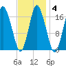 Pembroke tide chart for Friday, February 4, 2022