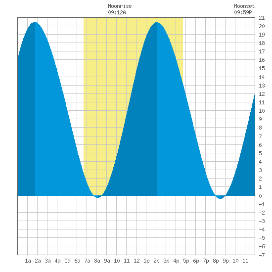 Pembroke tide chart for Saturday, February 5, 2022
