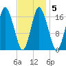 Pembroke tide chart for Saturday, February 5, 2022