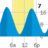 Pembroke tide chart for Monday, February 7, 2022