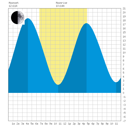 Pembroke tide chart for Tuesday, February 8, 2022