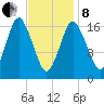 Pembroke tide chart for Tuesday, February 8, 2022