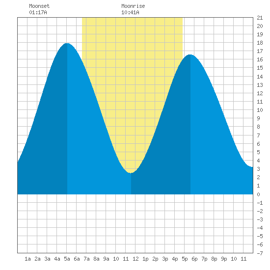 Pembroke tide chart for Wednesday, February 9, 2022