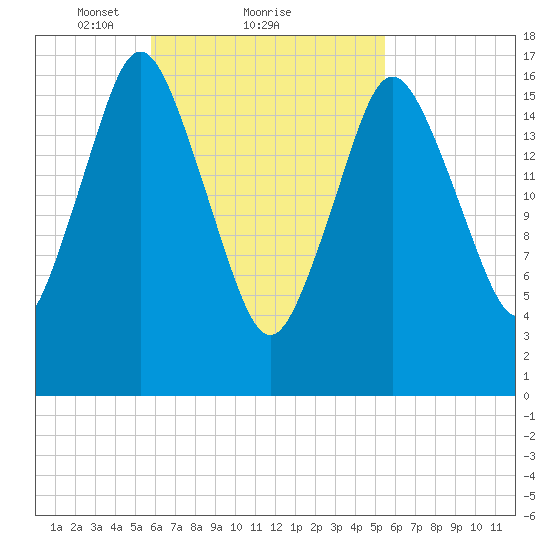 Pembroke tide chart for Friday, March 11, 2022