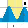 Pembroke tide chart for Sunday, March 13, 2022