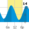 Pembroke tide chart for Monday, March 14, 2022