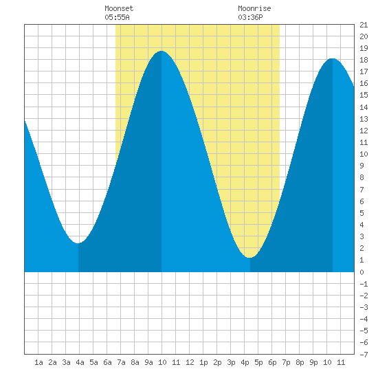 Pembroke tide chart for Tuesday, March 15, 2022