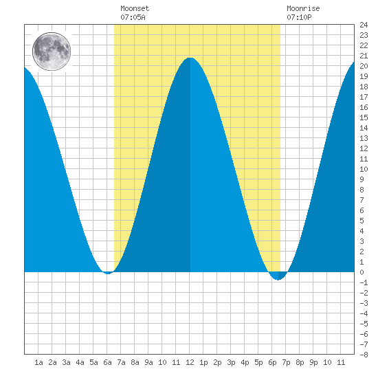 Pembroke tide chart for Friday, March 18, 2022