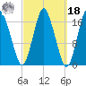 Pembroke tide chart for Friday, March 18, 2022