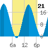 Pembroke tide chart for Monday, March 21, 2022