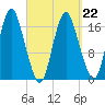 Pembroke tide chart for Tuesday, March 22, 2022