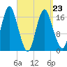 Pembroke tide chart for Wednesday, March 23, 2022