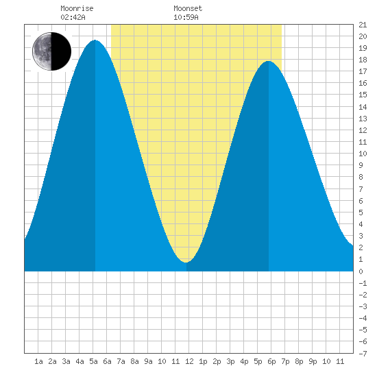 Pembroke tide chart for Friday, March 25, 2022