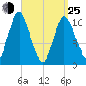 Pembroke tide chart for Friday, March 25, 2022