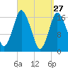 Pembroke tide chart for Sunday, March 27, 2022