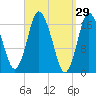 Pembroke tide chart for Tuesday, March 29, 2022