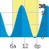 Pembroke tide chart for Wednesday, March 30, 2022