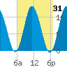 Pembroke tide chart for Thursday, March 31, 2022