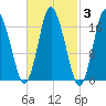 Pembroke tide chart for Thursday, March 3, 2022