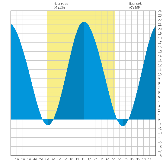 Pembroke tide chart for Friday, March 4, 2022