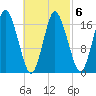 Pembroke tide chart for Sunday, March 6, 2022