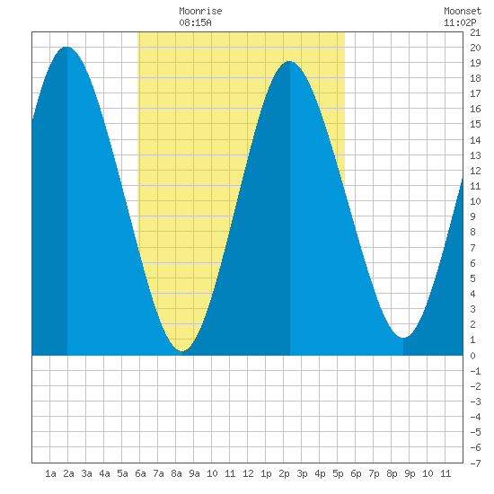 Pembroke tide chart for Monday, March 7, 2022