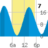 Pembroke tide chart for Monday, March 7, 2022
