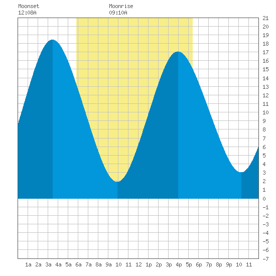 Pembroke tide chart for Wednesday, March 9, 2022
