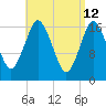 Pembroke tide chart for Tuesday, April 12, 2022