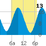 Pembroke tide chart for Wednesday, April 13, 2022