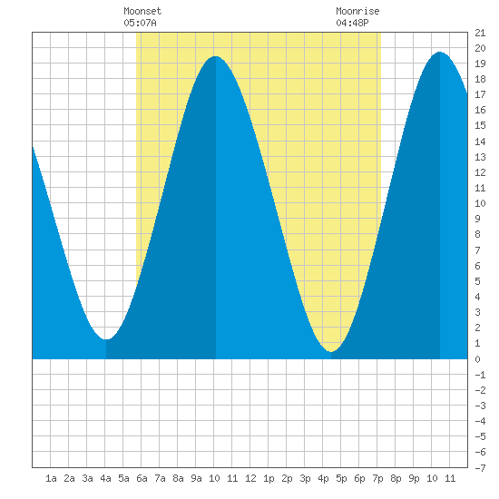 Pembroke tide chart for Thursday, April 14, 2022